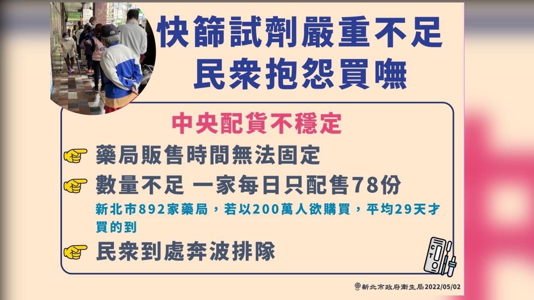 新北快篩試劑不夠! 侯友宜:平均要等1個月才買得到