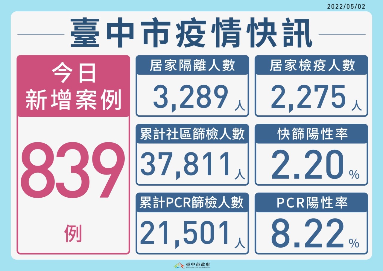 台中+839 市府版「確診個案自主回報疫調系統」銜接後才退場