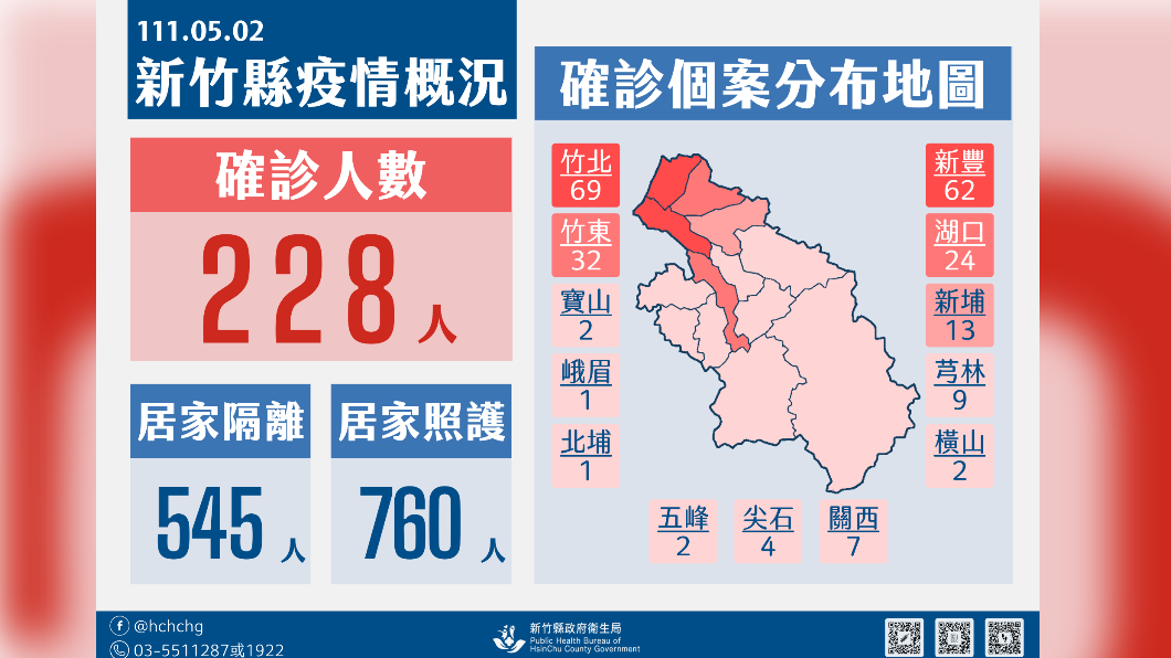竹縣+228　青壯年183人佔大宗、兒童接種疫苗開打