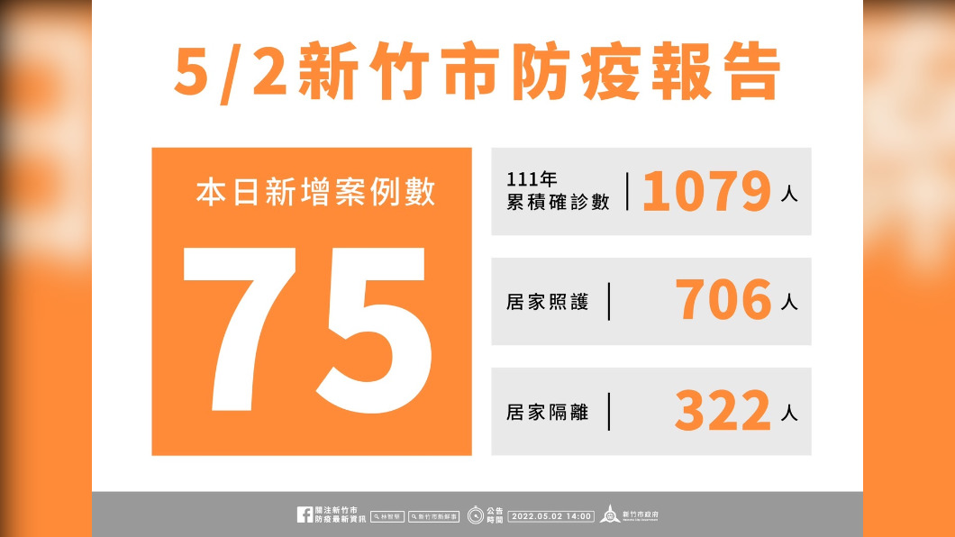 新竹市+75 29校停課停班、今起動兩座疫苗接種站