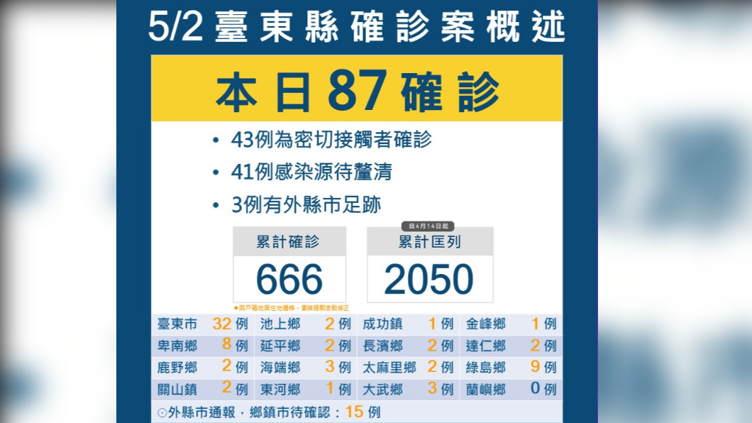 台東+87　密切接觸者、感染源不明各近半