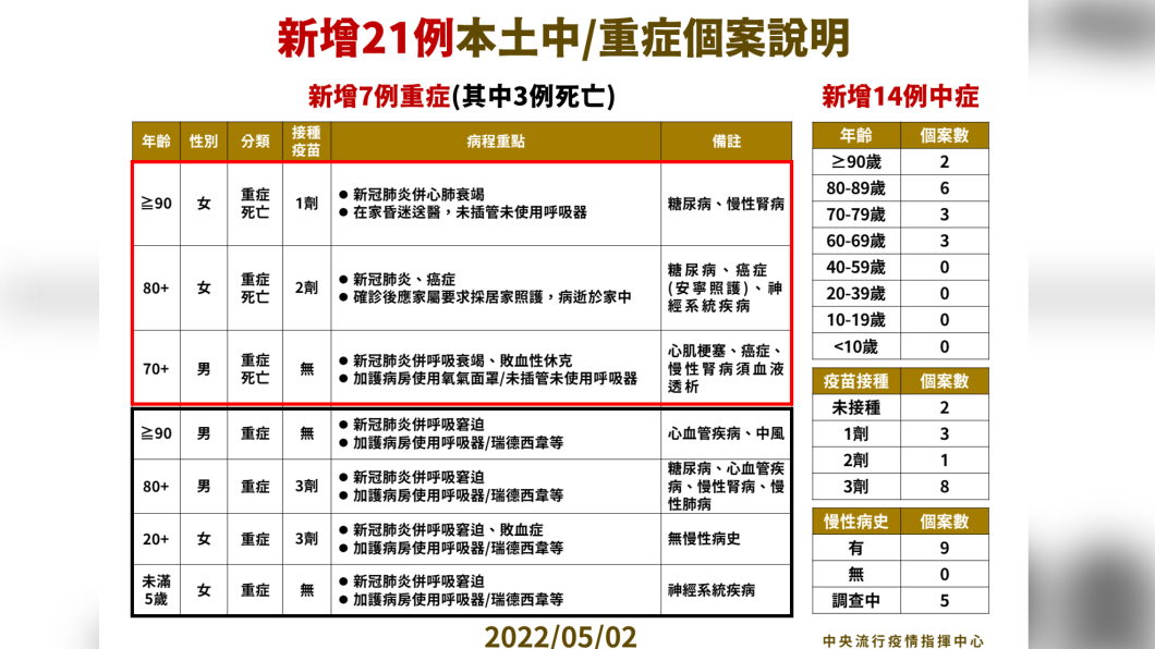 2日新增21例中重症個案。（圖／中央流行疫情指揮中心）