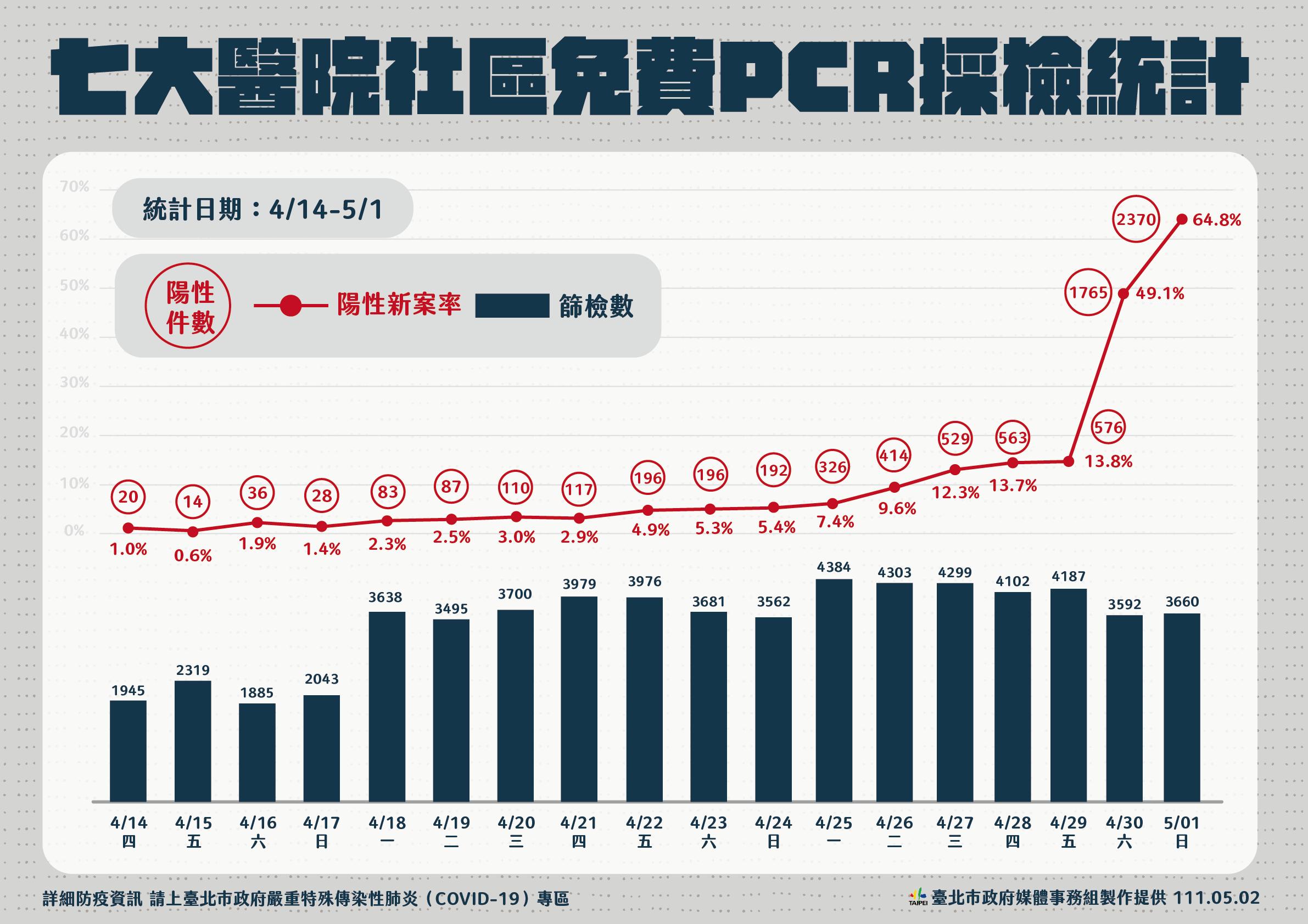 北市PCR陽性率已達64%。(圖/北市府提供)