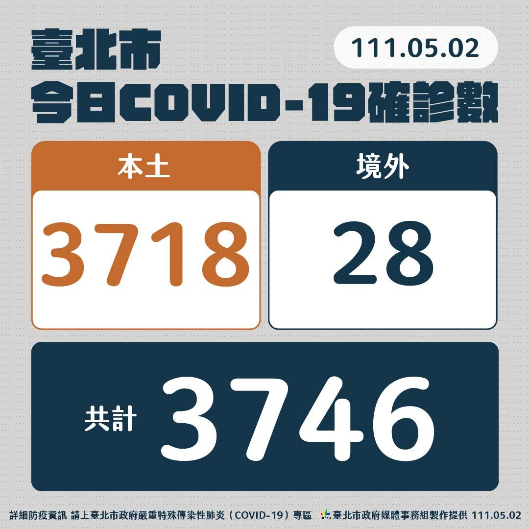 北市今新增3718例本土。(圖/北市府提供)