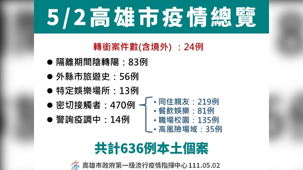 5/2高雄市疫情總覽。（圖／高雄市政府）