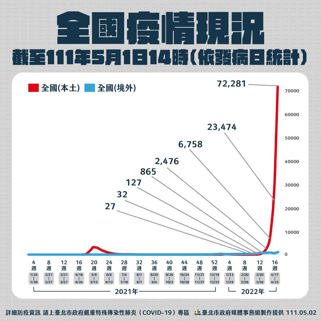 全國疫情現況。（圖／北市府提供）