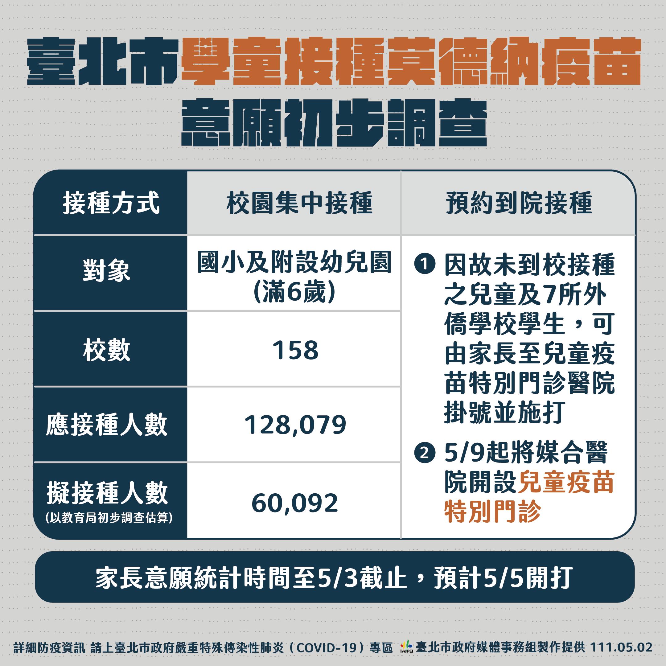 台北市學童接種莫德納疫苗意願初步調查。(圖/北市府提供)