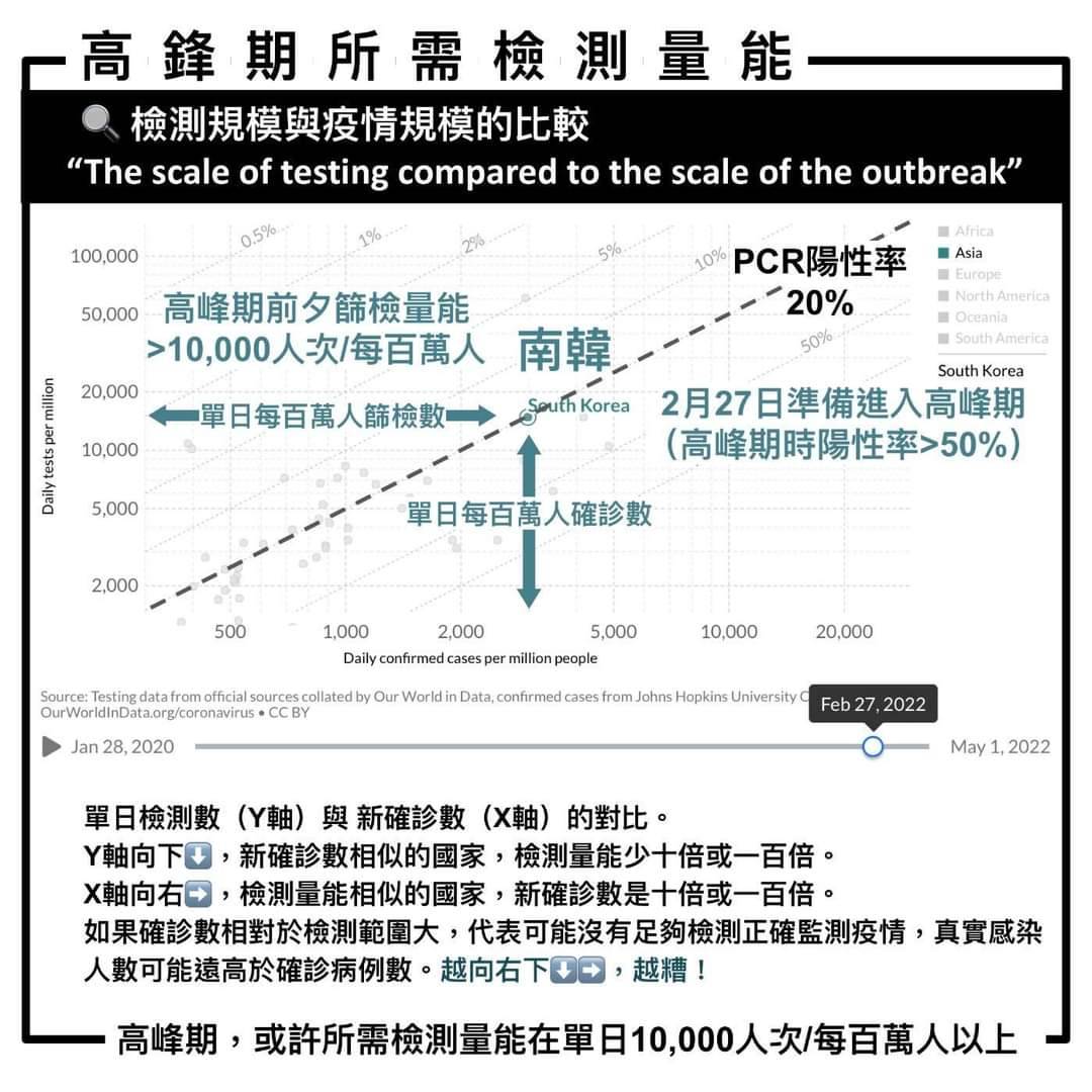 姜冠宇預測高峰期所需要的篩檢量能。（圖／姜冠宇提供）