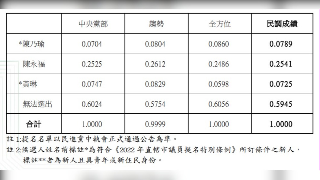 民進黨新北市第9選區議員初選結果。(圖/民進黨提供)