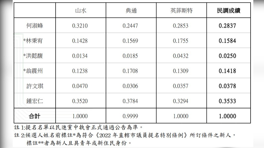 民進黨新北市第3選區議員初選結果。(圖/民進黨提供)