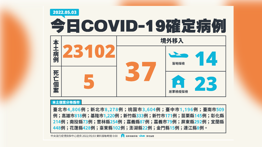 今(3)日新增23102例本土個案及5例死亡個案,另增37例境外確診。(圖/中央流行疫情指揮中心)