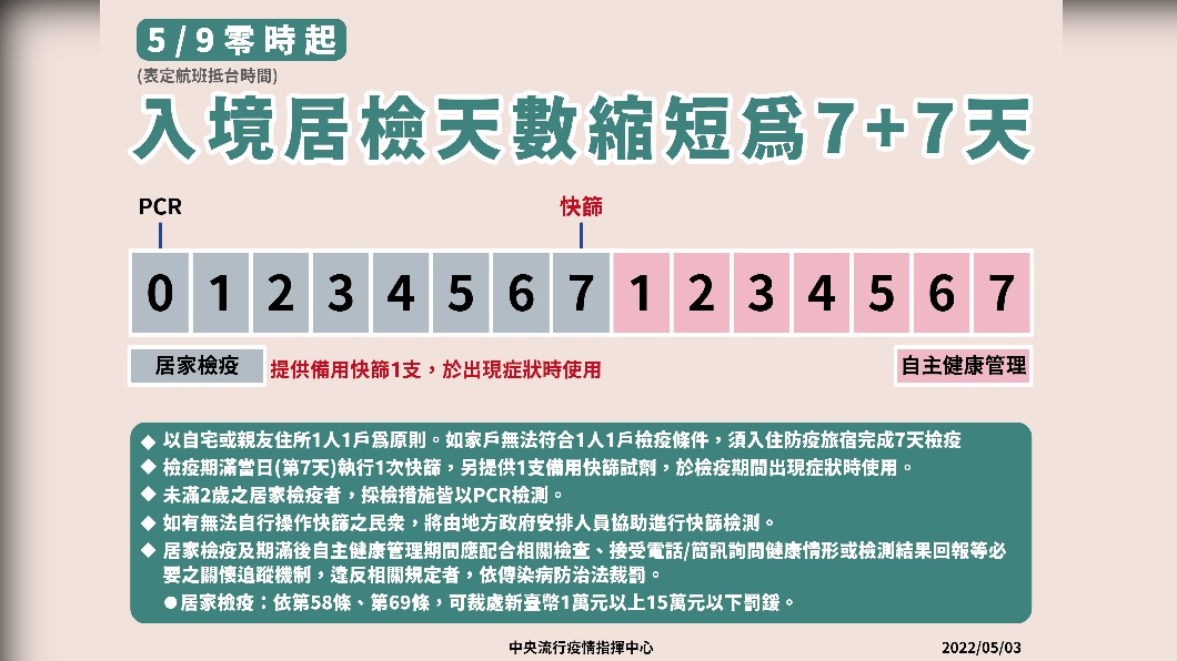 5／9起入境居檢天數縮短為7+7天。（圖／中央流行疫情指揮中心）
