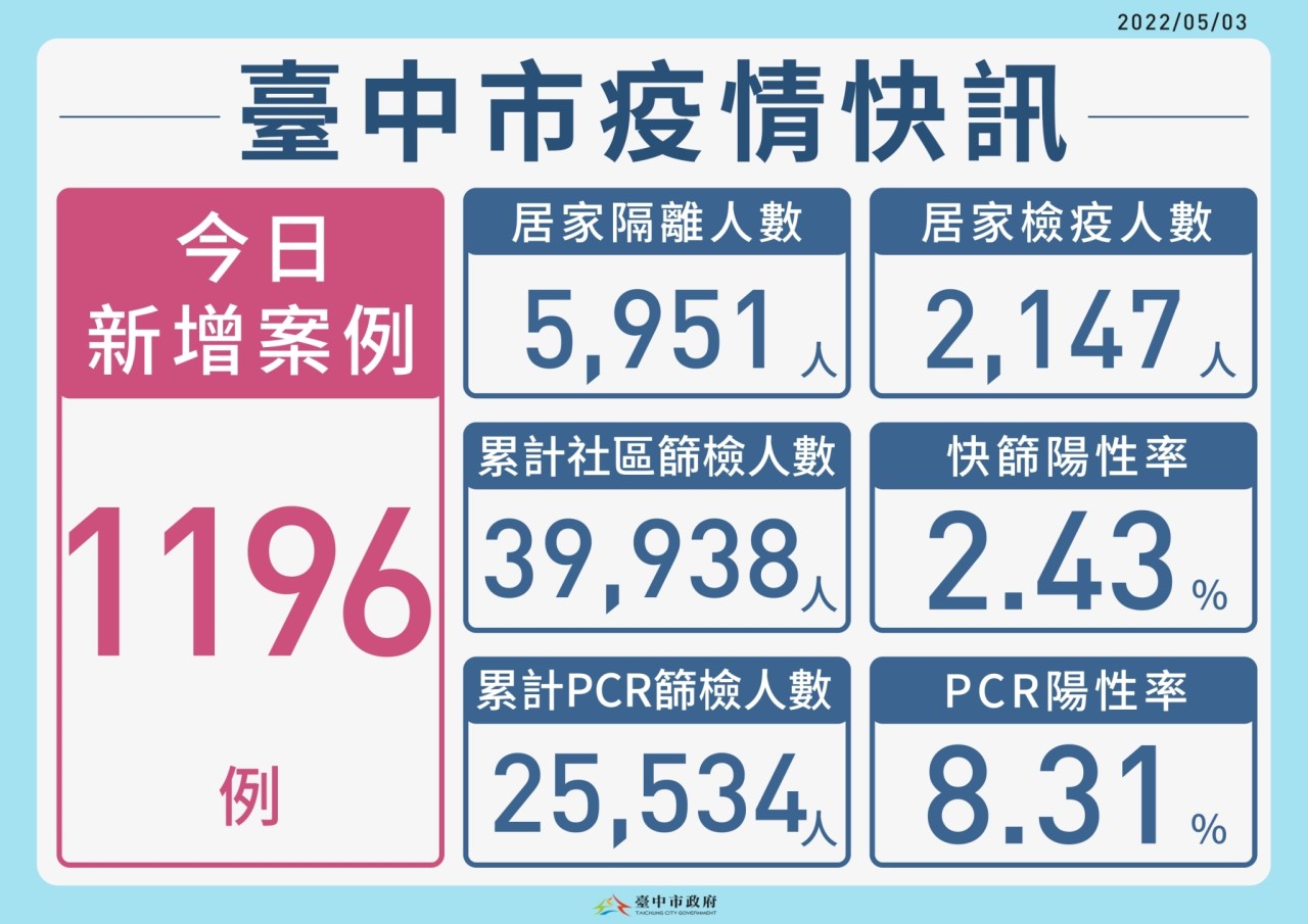 台中確診首破千 市府啟動「快篩陽得來速」