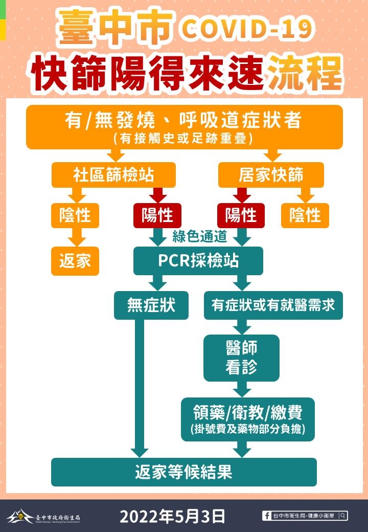 台中快篩得來速近日上線。(圖/翻攝自台中市政府)