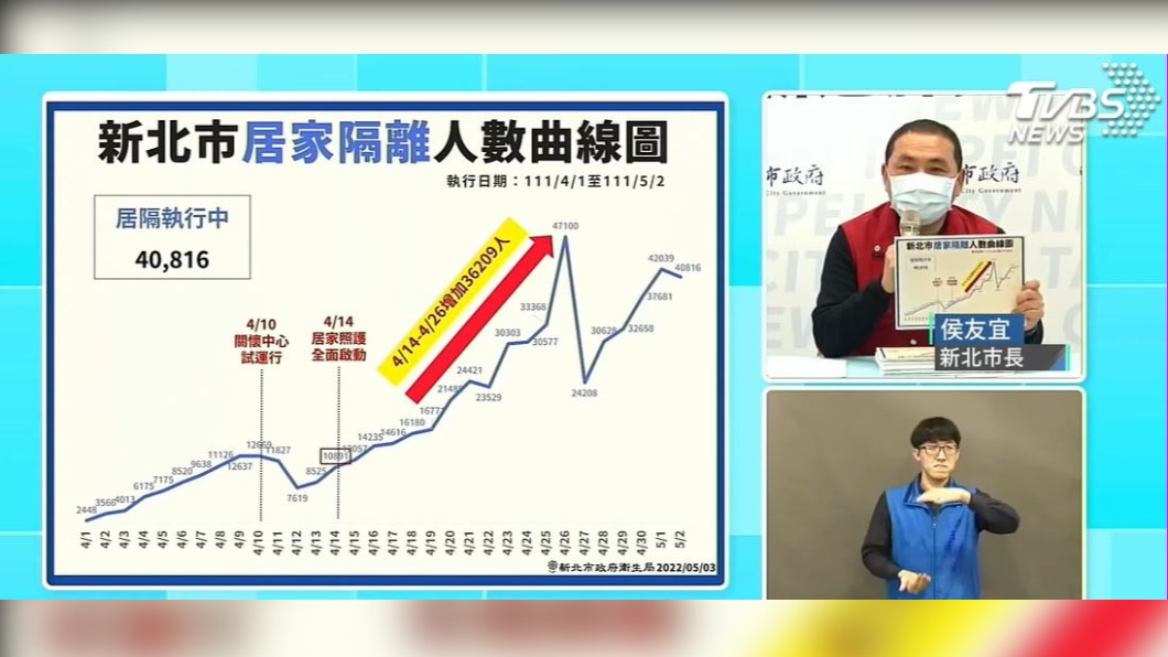 新北疫情「這4區」確診者最多　20到49歲青壯年為主