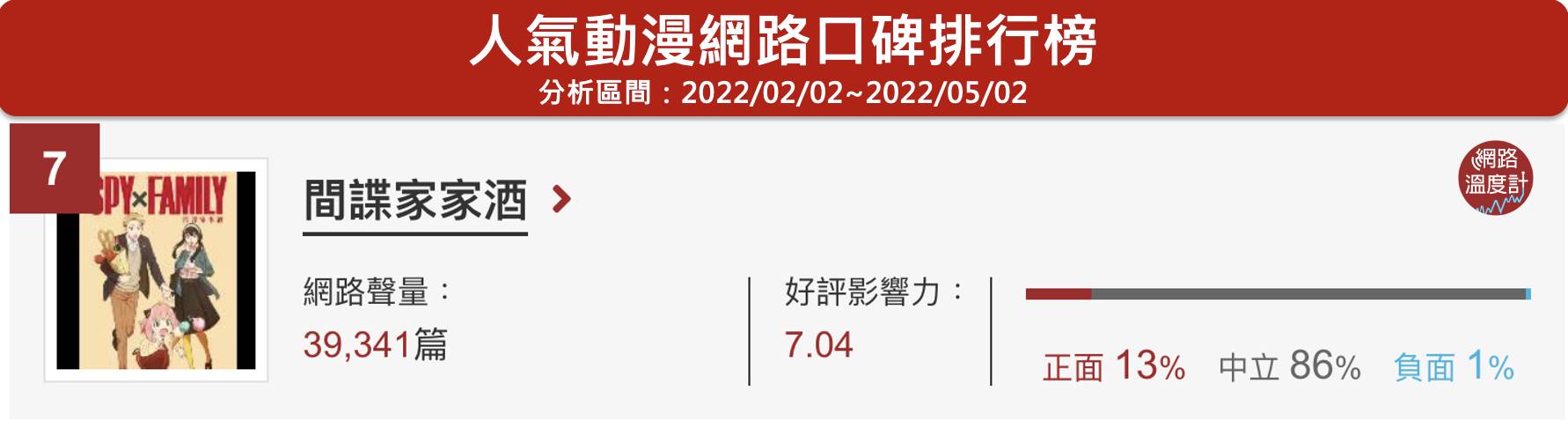 《SPY×FAMILY 間諜家家酒》位於網路溫度計人氣動漫口碑排行榜第7名。(圖/網路溫度計)