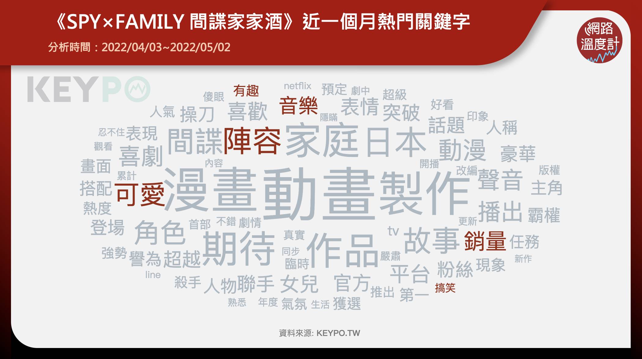 《SPY×FAMILY 間諜家家酒》近一個月熱門關鍵字。(圖/網路溫度計)