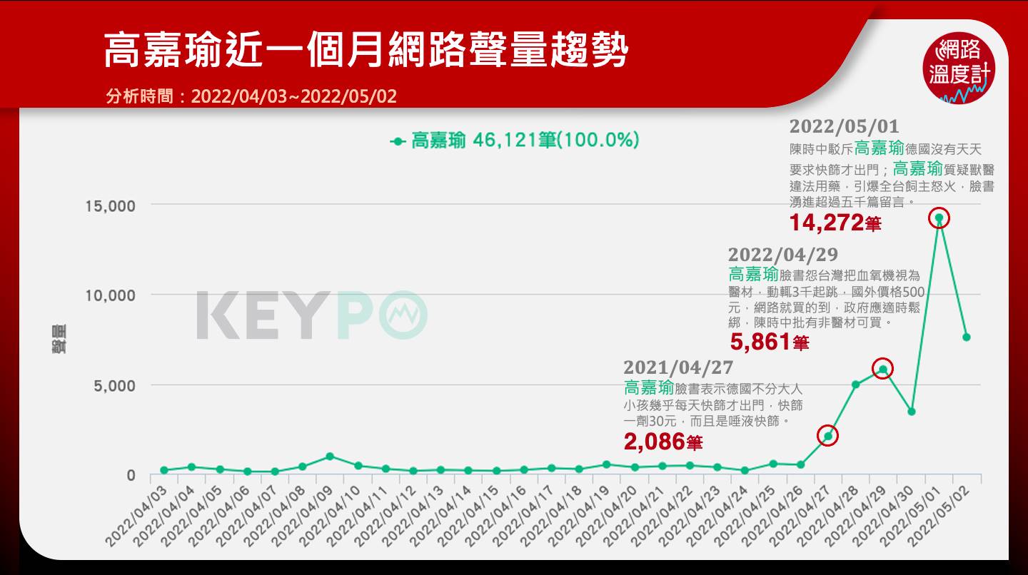 高嘉瑜近期網路聲量。(圖/網路溫度計)