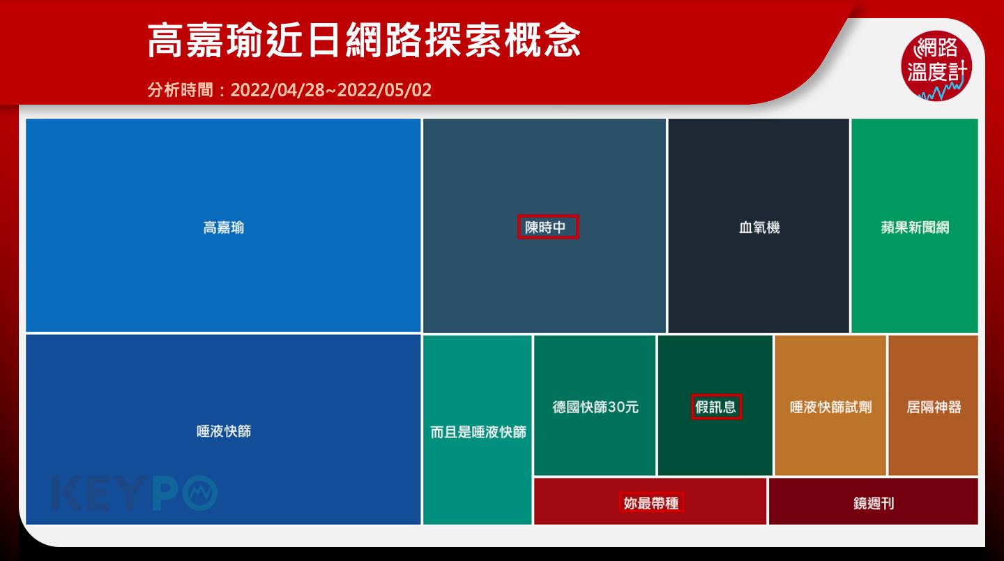 與高嘉瑜有關的近日網路搜索關鍵字。(圖/網路溫度計)