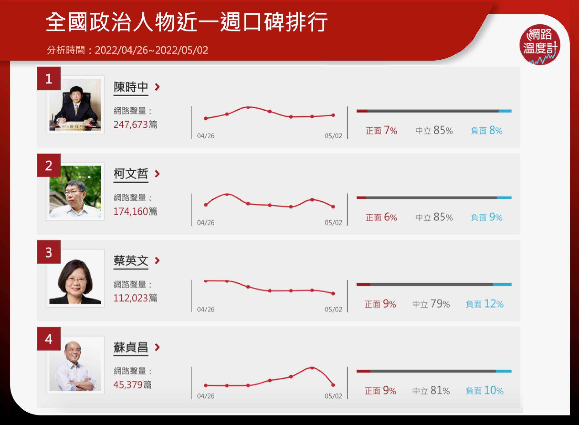 全國政治人物網路聲量調查。（圖／網路溫度計）
