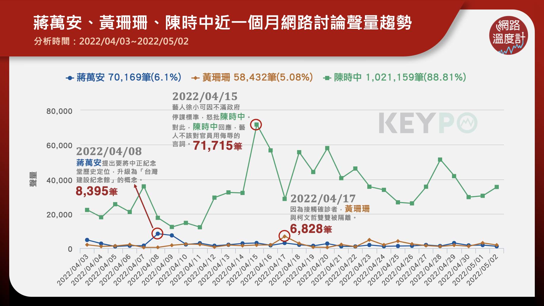 蔣萬安、黃珊珊、陳時中近期網路討論聲量。（圖／網路溫度計）