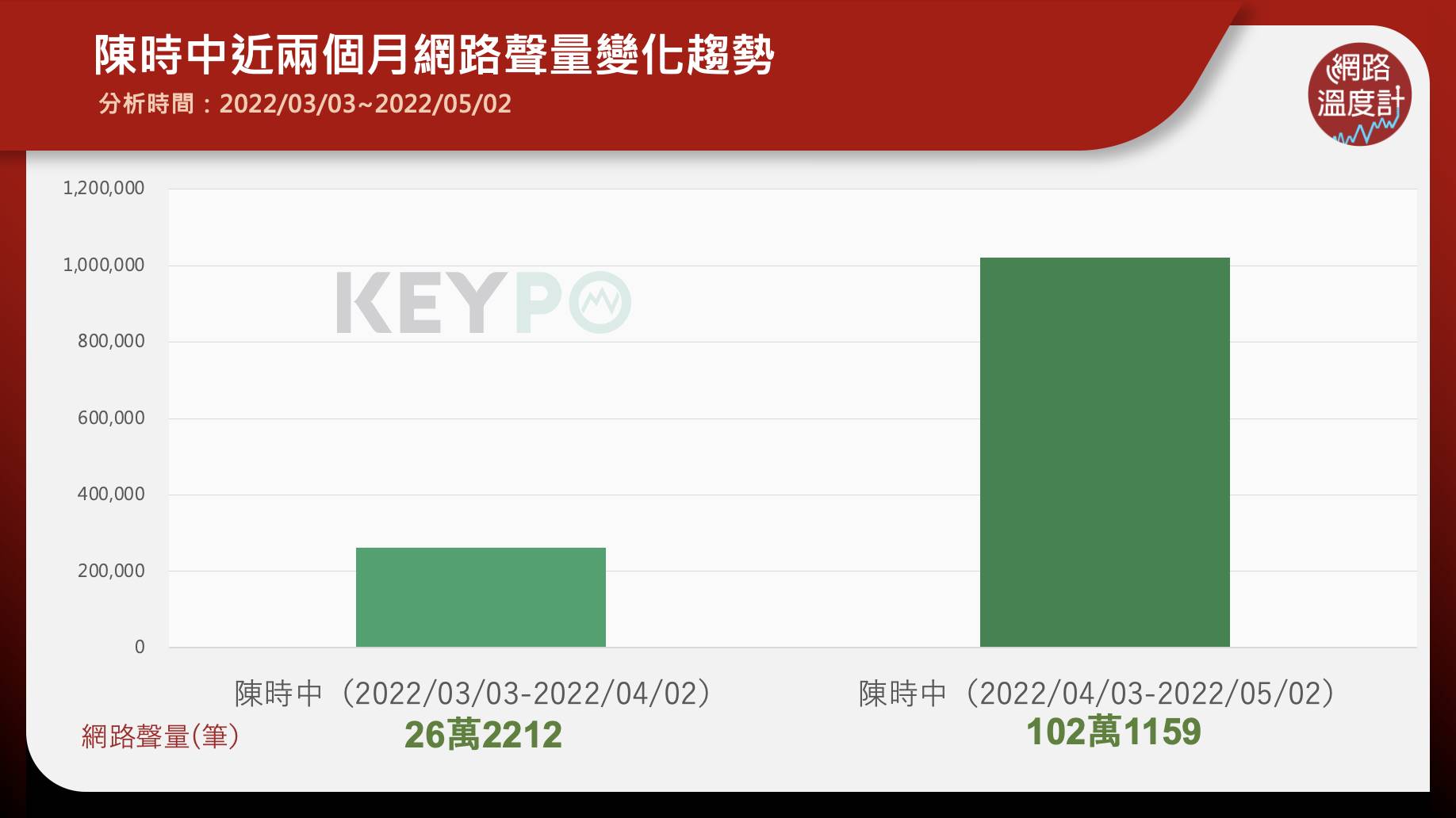 陳時中近期網路熱度變化。（圖／網路溫度計）