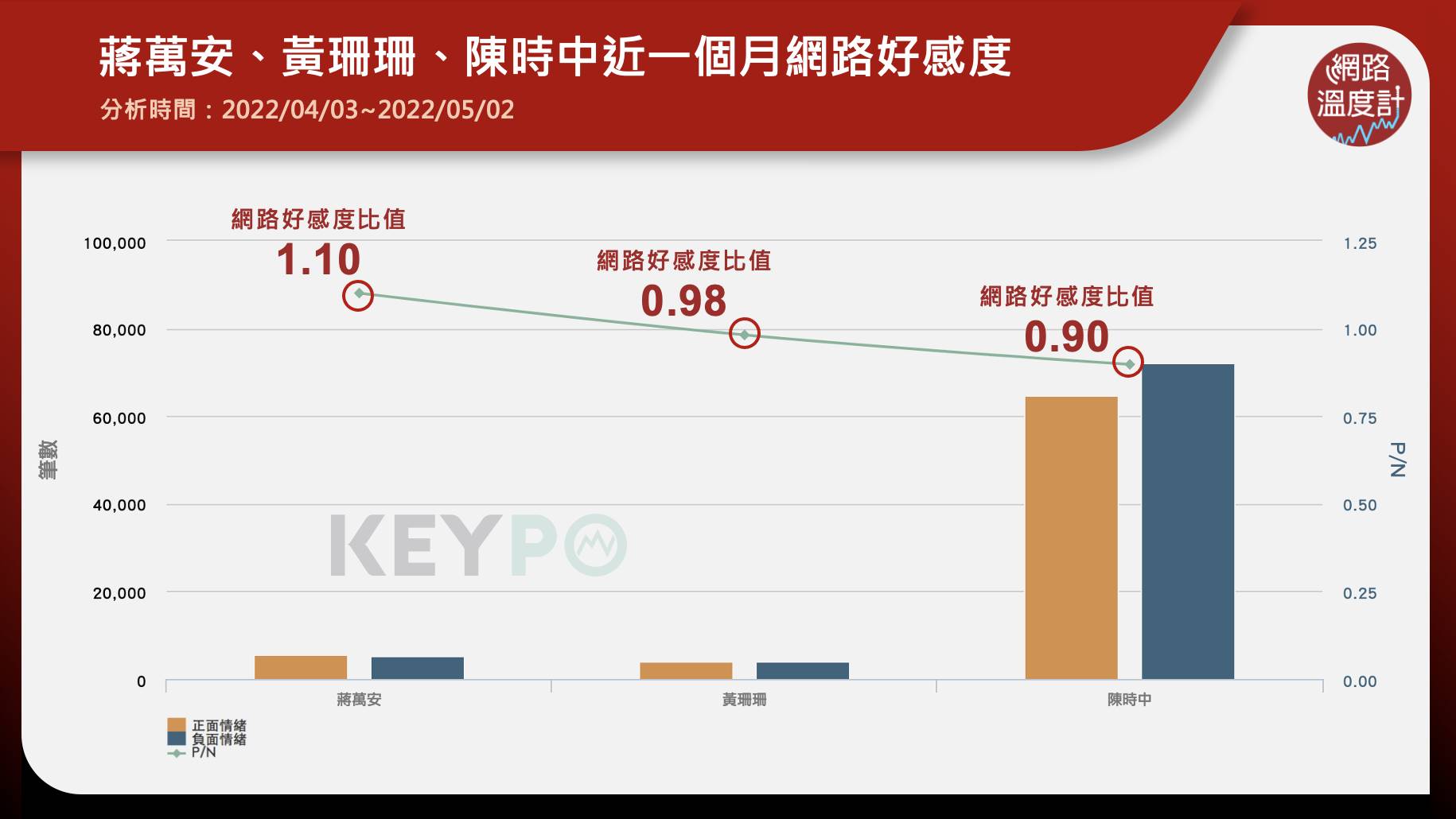 蔣萬安、黃珊珊、陳時中好感度。（圖／網路溫度計）