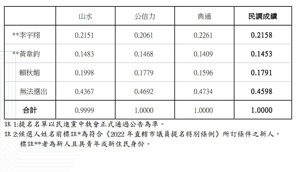 民進黨公布五股泰山林口選區初選結果。(圖/民進黨提供)