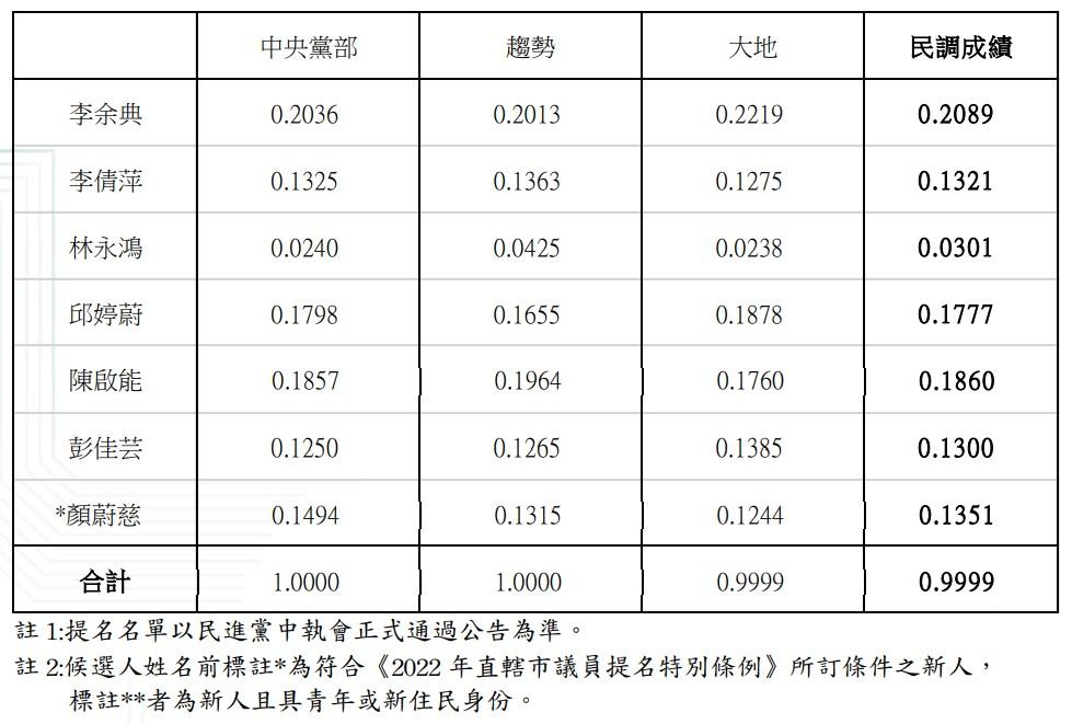 民進黨公布三重蘆洲選區初選結果。(圖/民進黨提供)