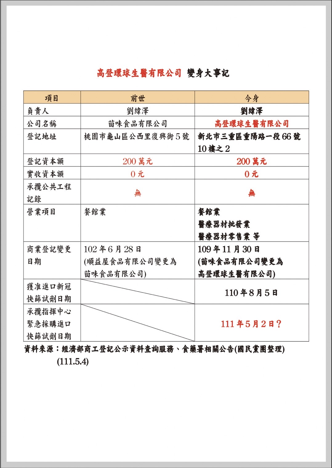 高登環球生醫有限公司變身大事記(圖/國民黨團提供)