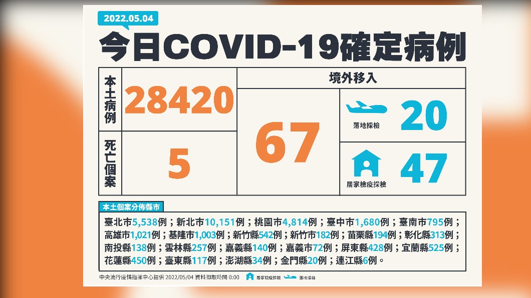 今(4)日新增28420例本土確診及5例死亡個案,另添67例境外移入。(圖/中央流行疫情指揮中心)