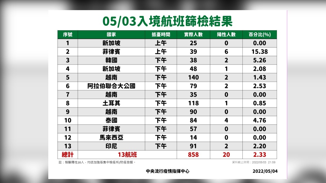 0503入境航班篩檢結果。(圖/中央流行疫情指揮中心)