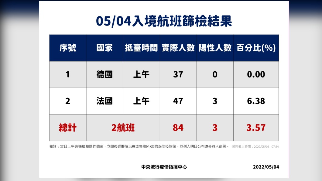 0504入境航班篩檢結果。(圖/中央流行疫情指揮中心)
