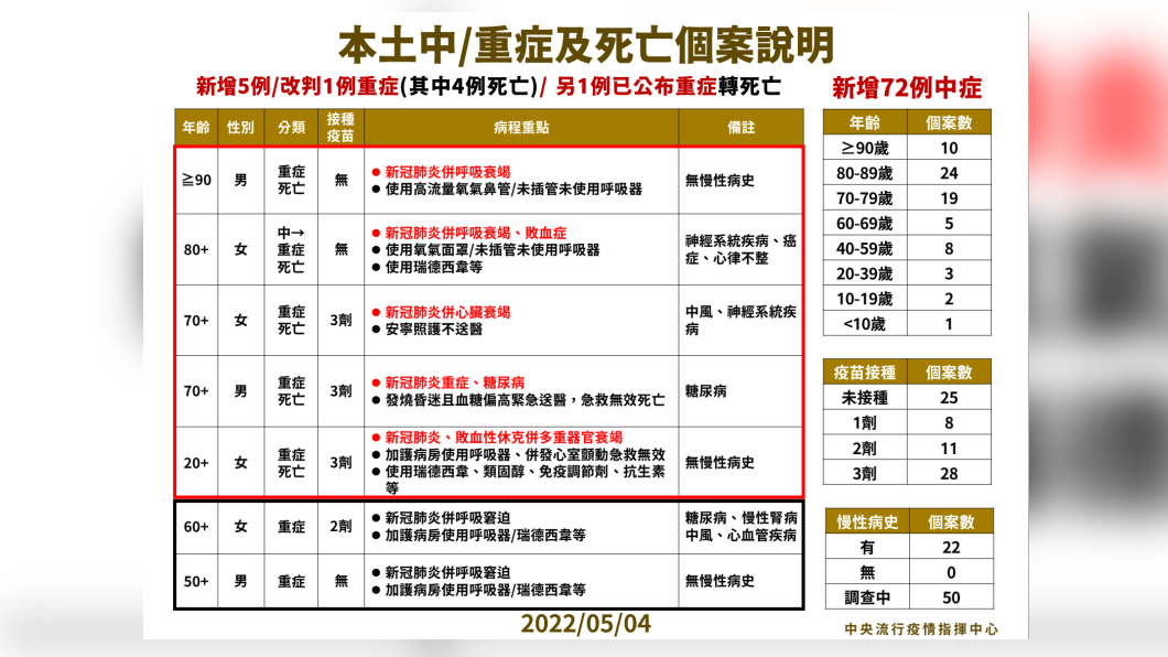 昨（4）日本土中／重症個案說明。（圖／中央流行疫情指揮中心）