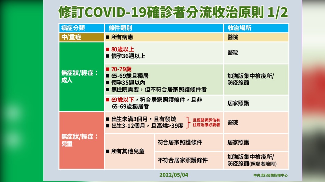 修訂COVID-19確診者分流收治原則1/2。(圖/中央流行疫情指揮中心)