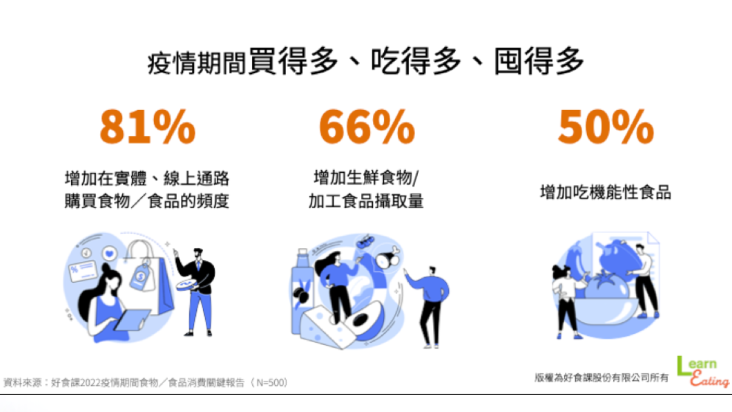 疫情期間買得多、吃得多、囤得多。（圖／好食課提供）