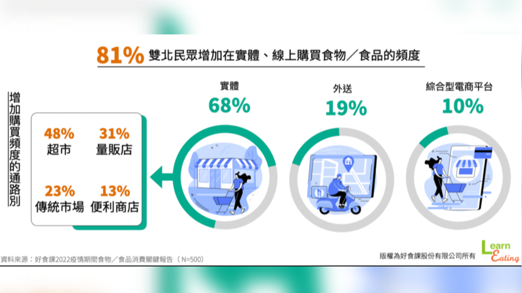 81％雙北民眾增加在實體、線上購買食物/食品的頻度。（圖／好食課提供）