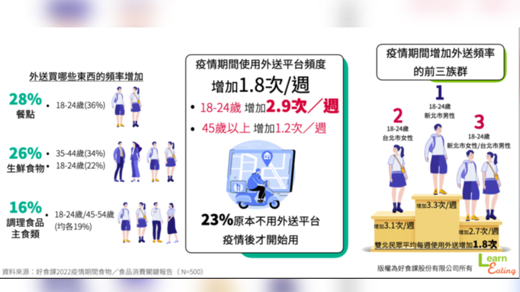 疫情期間增加外送頻率的前三族群。（圖／好食課提供）