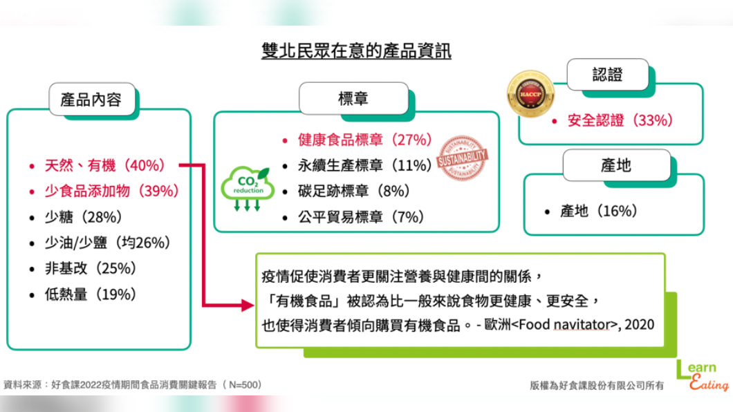 雙北民眾在意的產品資訊。（圖／好食課提供）