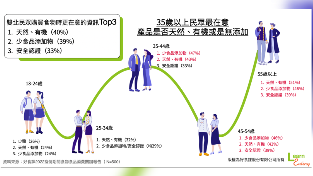 35歲以上民眾最在意產品是否天然、有機或是無添加。（圖／好食課提供）