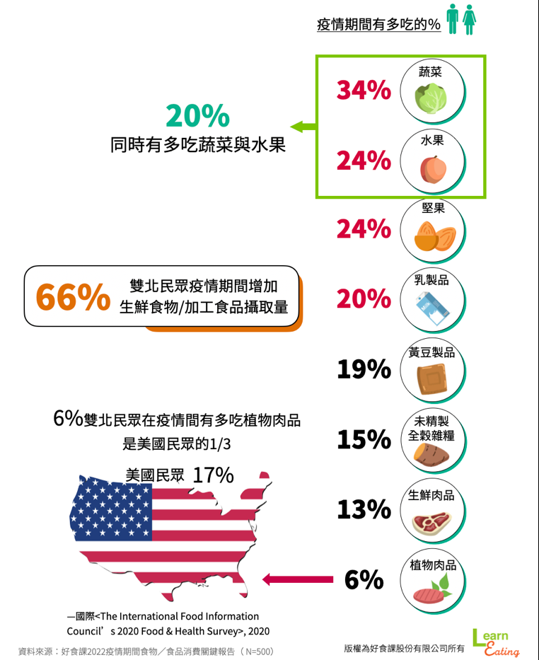 近七成在疫情期間增加生鮮食物/加工食品攝取量。（圖／好食課提供）