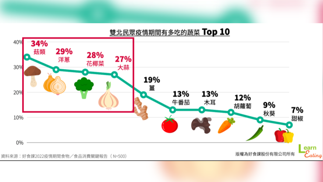 雙北民眾疫情期間有多吃的前10大蔬菜。（圖／好食課提供）
