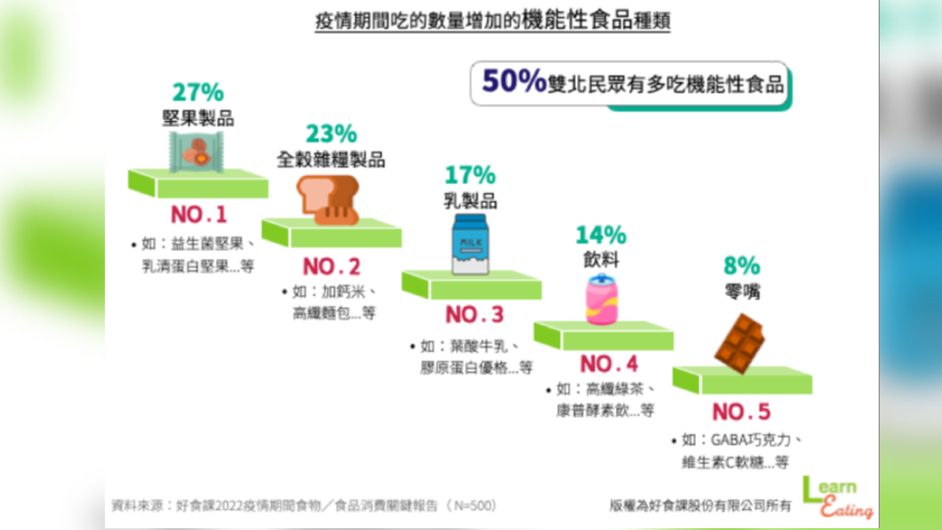 疫情期間吃的數量增加的機能性食品種類。（圖／好食課提供）