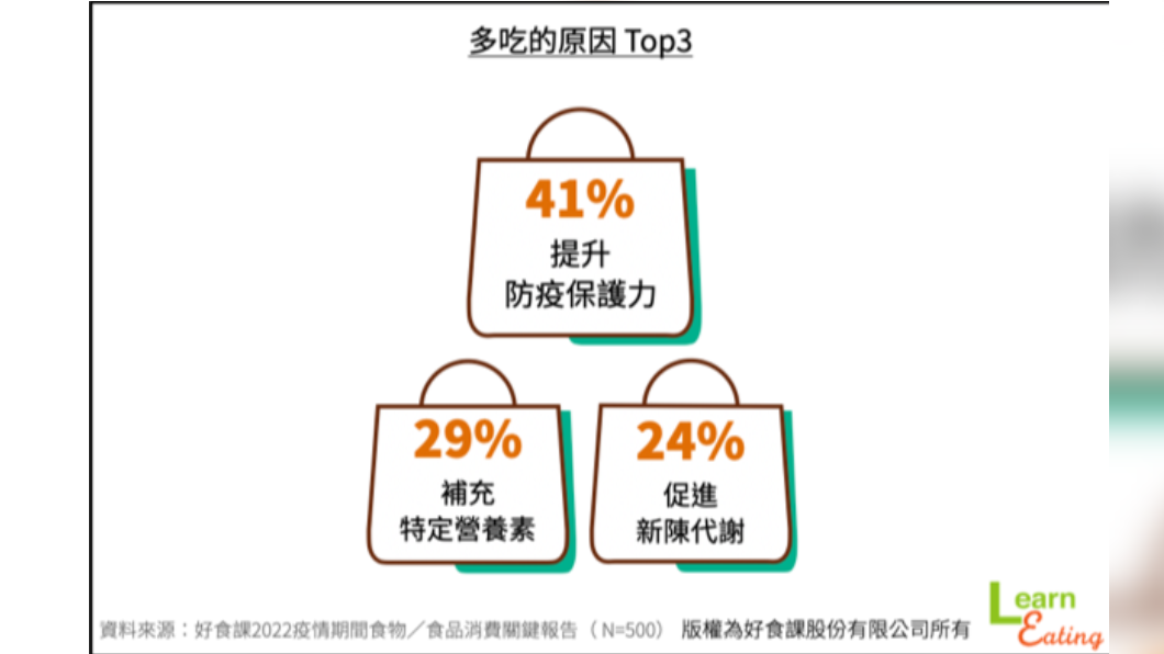 多吃的前三大原因。（圖／好食課提供）