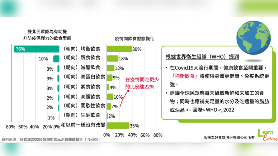 雙北民眾認為有助提升防疫保護力的飲食型態。（圖／好食課提供）