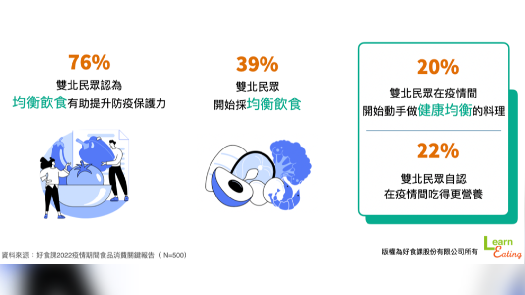 22%民眾自認自己在疫情間吃得更營養。（圖／好食課提供）