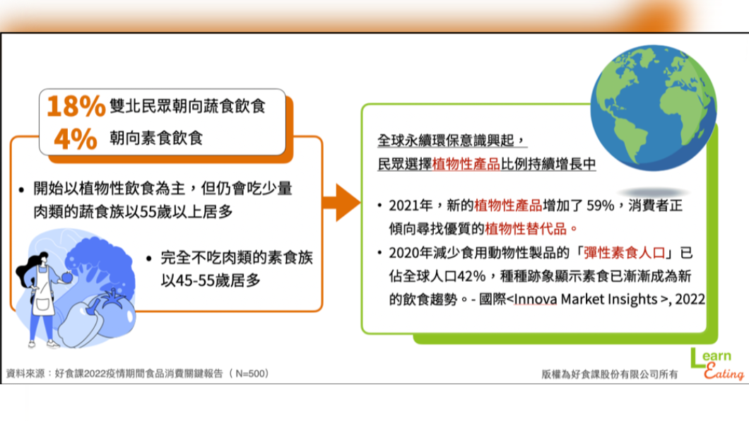 雙北民眾朝向「蔬食飲食」的比例也增加。（圖／好食課提供）