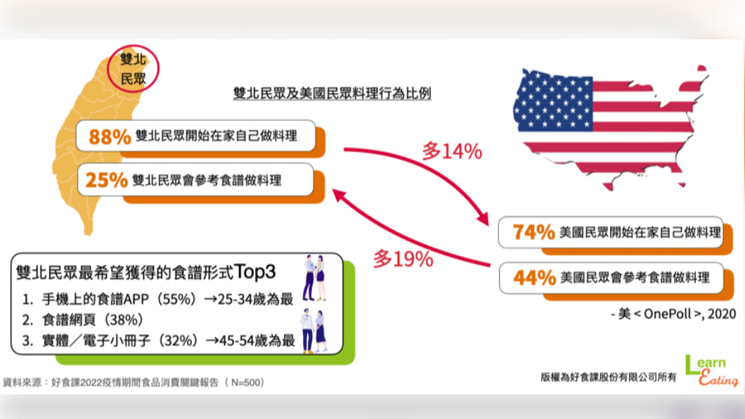 近9成雙北民眾疫情間嘗試自己在家做料理。（圖／好食課提供）