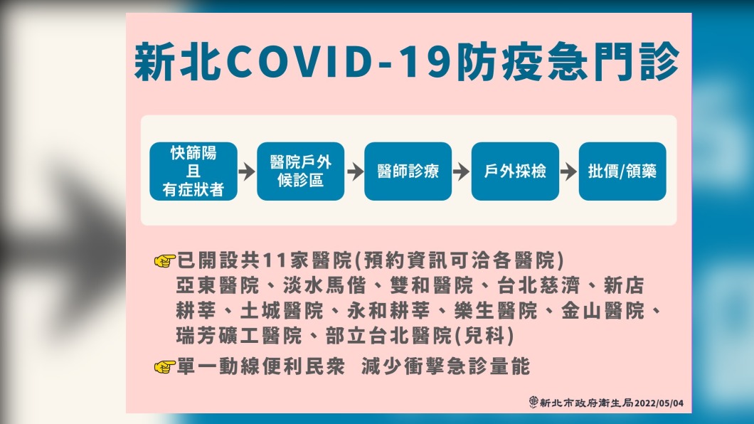 為緩解醫院急診篩檢人潮,侯友宜呼籲快篩陽有症狀者到防疫急門診,而無症狀者則去社區篩檢站。(圖/新北衛生局提供)