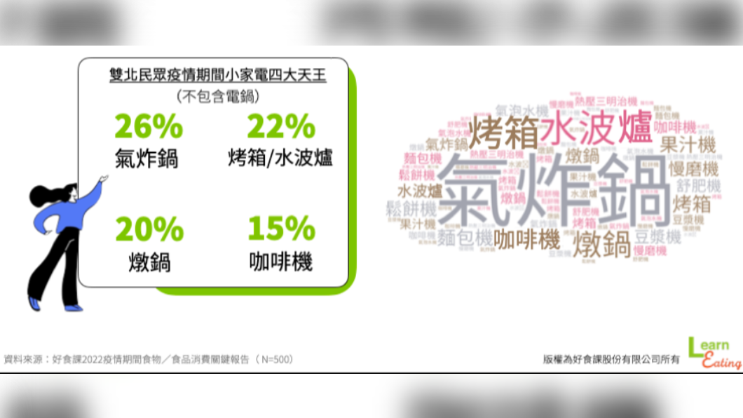 雙北民眾疫情期間小家電四大天王。（圖／好食課提供）